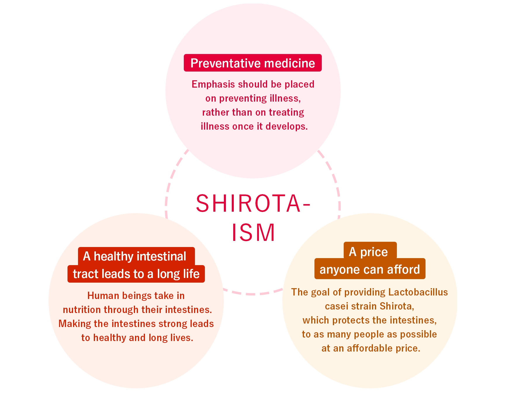 Shirota-ism