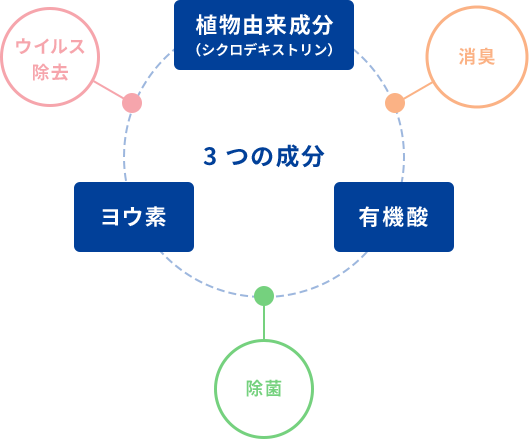 3つの成分