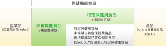 保健機能食品