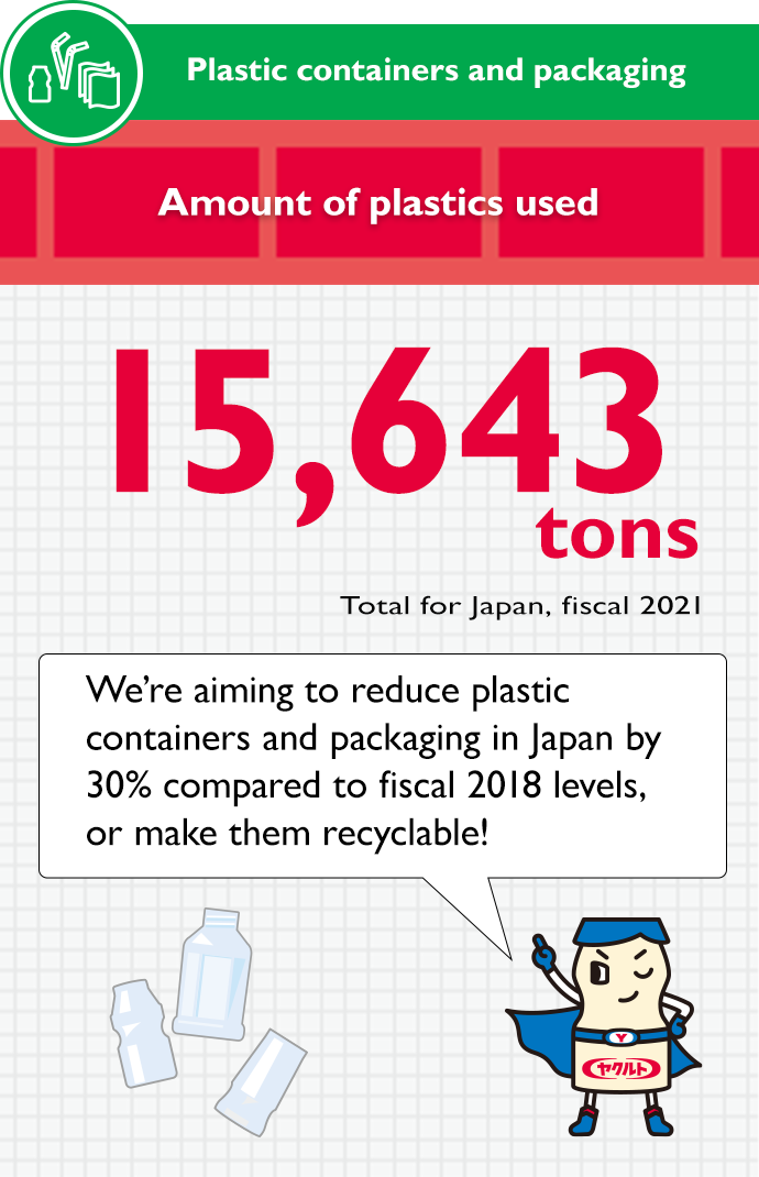 Amount of plastics used