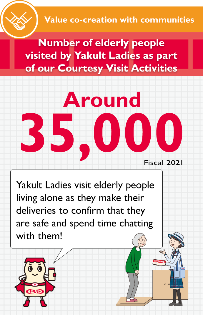 Number of elderly people visited by Yakult Ladies as part of our Courtesy Visit Activities