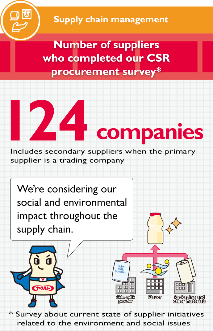 Number of suppliers who completed our CSR procurement survey*