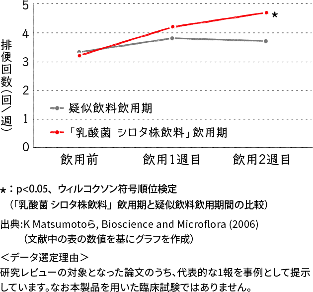 乳酸菌 シロタ株の摂取による排便回数改善効果のグラフ