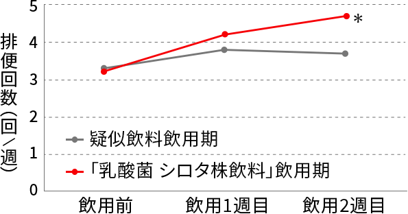 排便回数（回  週）のグラフ