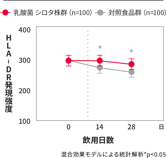 HLA-DR発現強度のグラフ