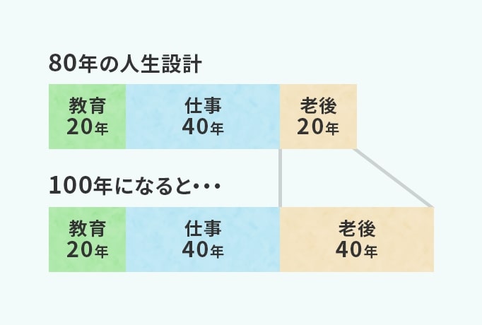 人生設計変化のグラフ