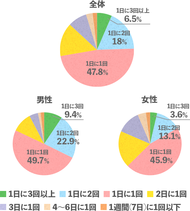 「ストレス・睡眠と腸の健康意識に関する調査」グラフ