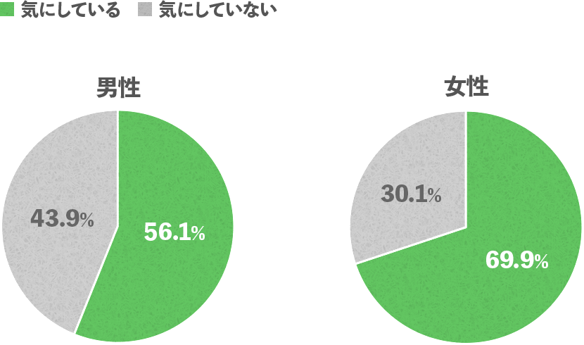 「ストレス・睡眠と腸の健康意識に関する調査」グラフ