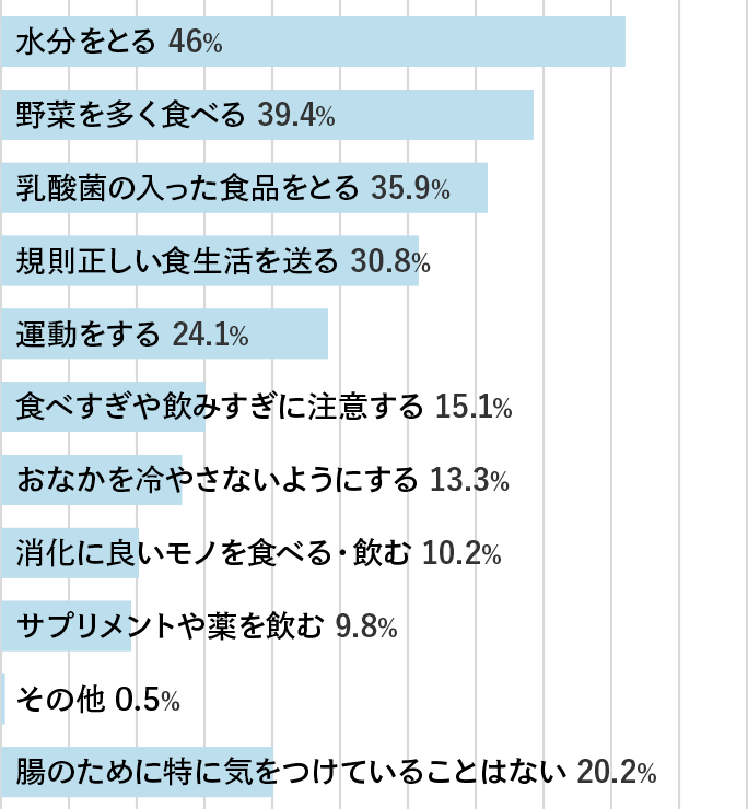 「ストレス・睡眠と腸の健康意識に関する調査」グラフ