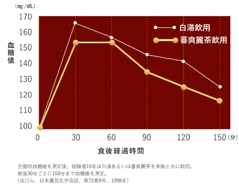 蕃爽麗茶 Jp 食後の血糖値が気になる方にヤクルトの蕃爽麗茶 ばんそうれいちゃ