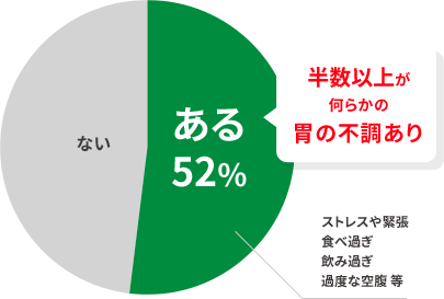 半数以上が何らかの胃の不調あり