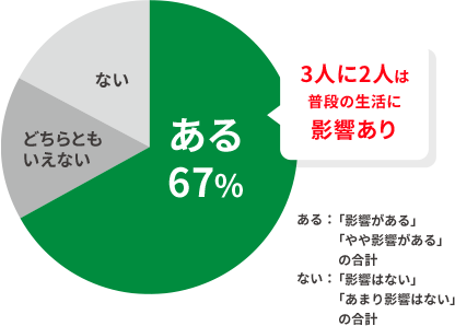 3人に2人は普段の生活に影響あり