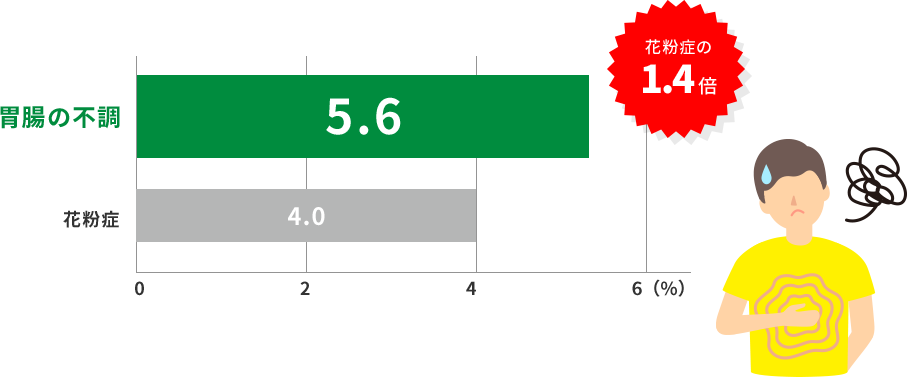 胃腸の不調:5.6　花粉症:4.0