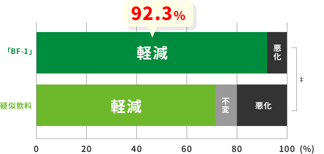 BF-1 92.3%が改善