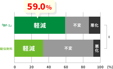 BF-1 59.0%が改善