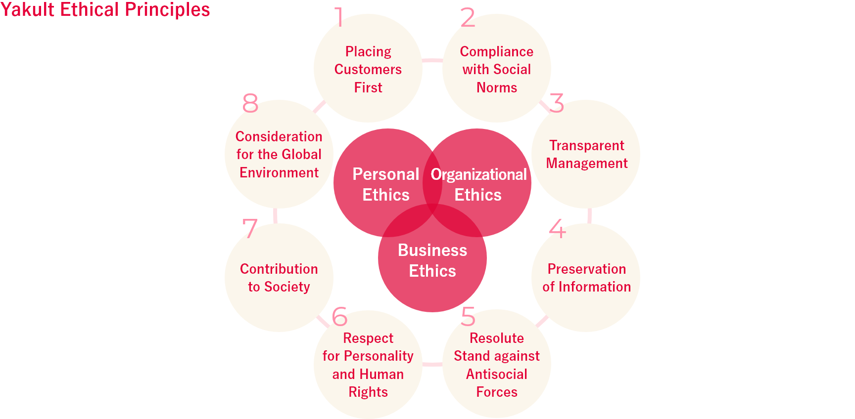 Yakult Ethical Principles