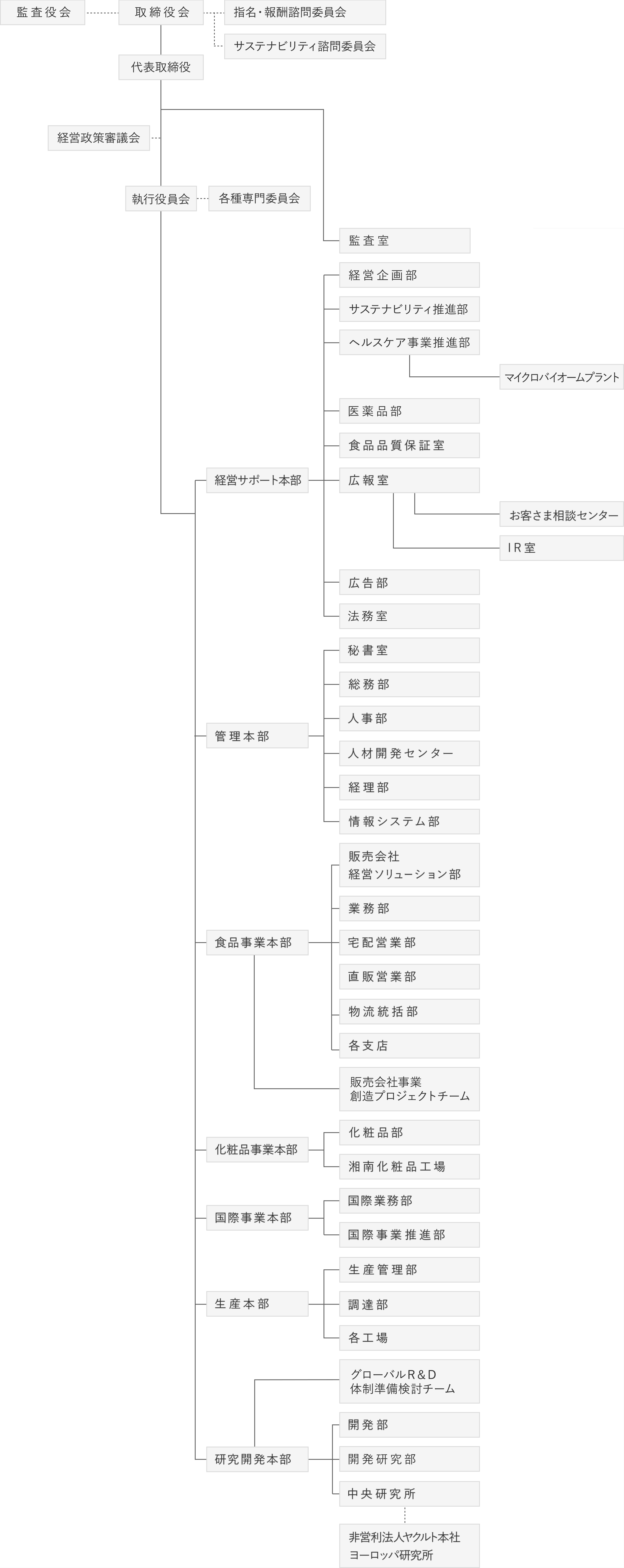 組織図