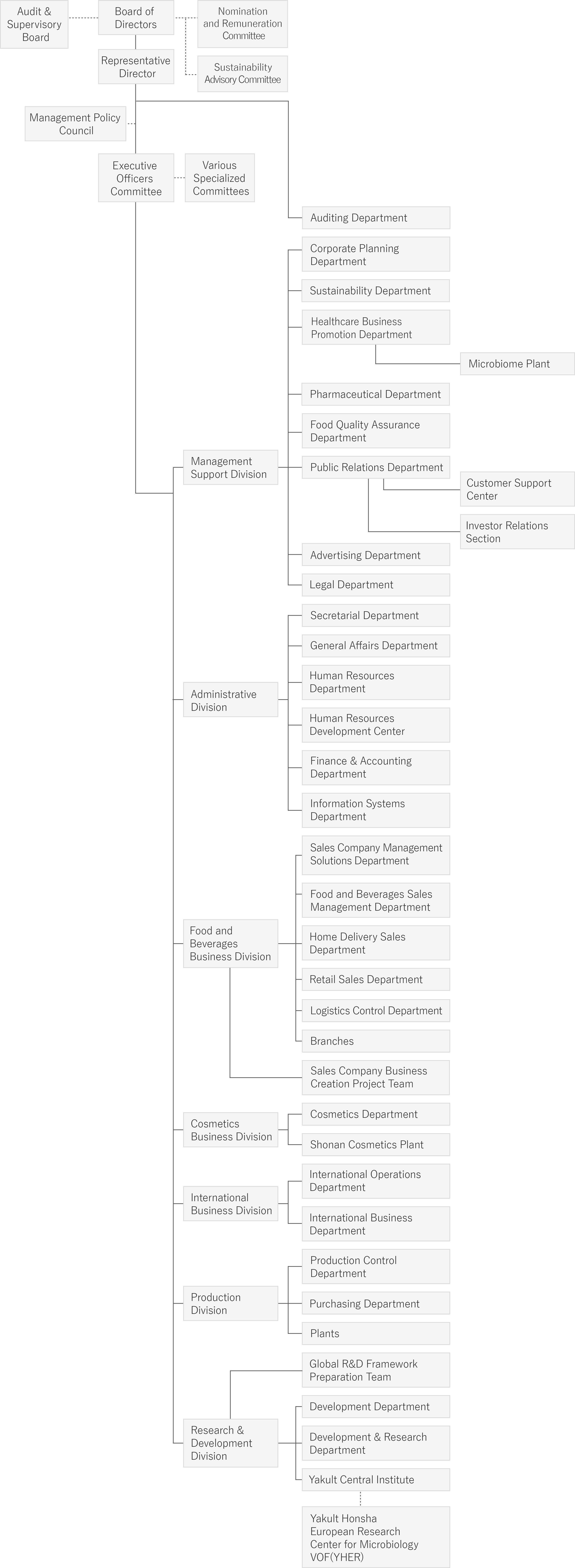 Organization Chart