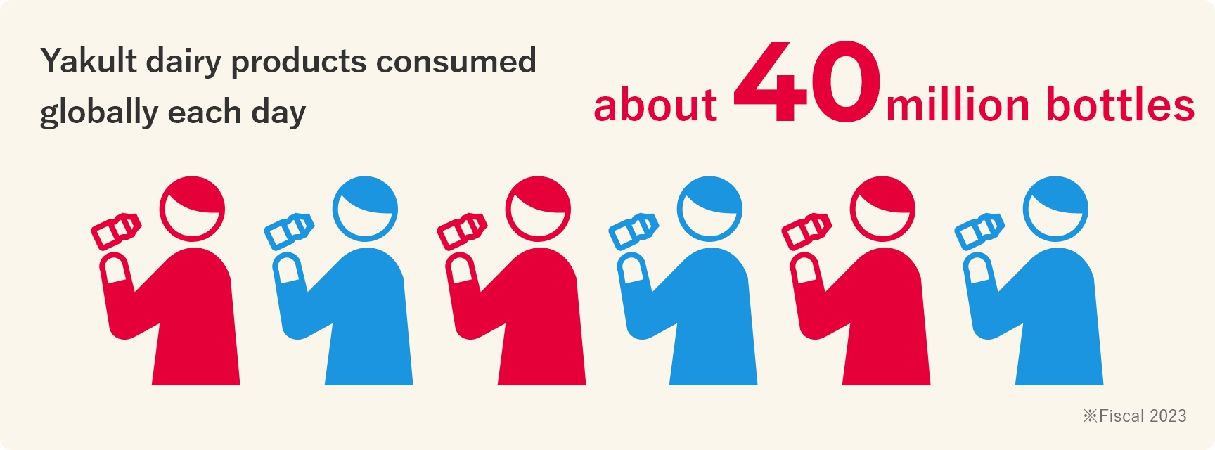 Yakult dairy products consumed globally each day