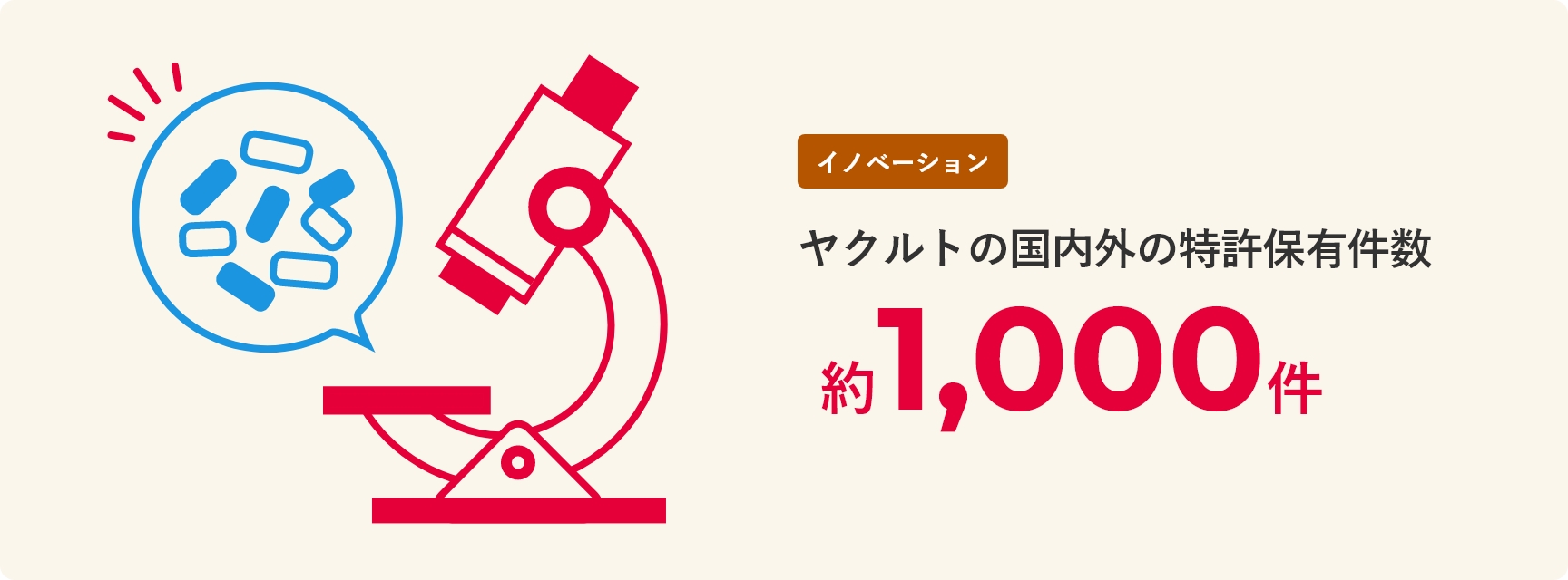 ヤクルトの国内外の特許保有件数