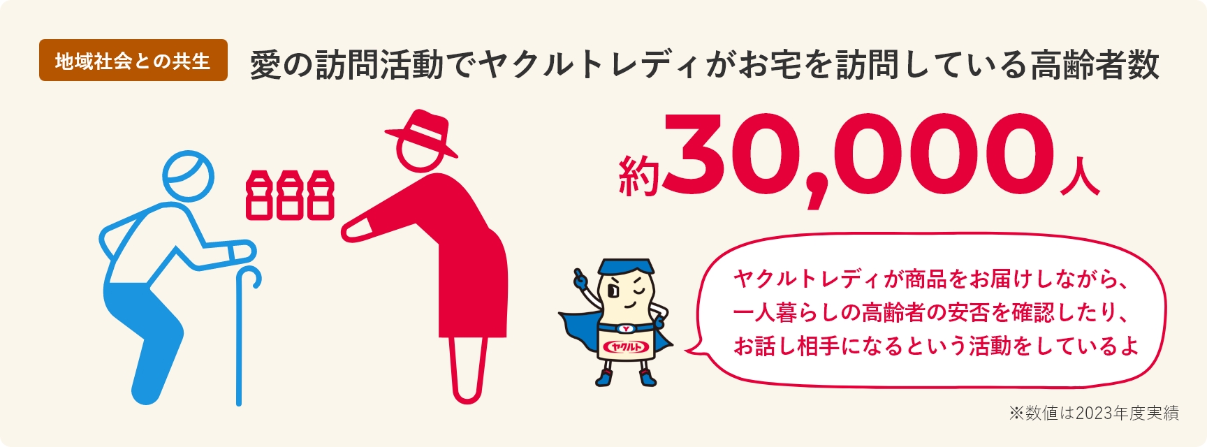 愛の訪問活動でヤクルトレディがお宅を訪問している高齢者数