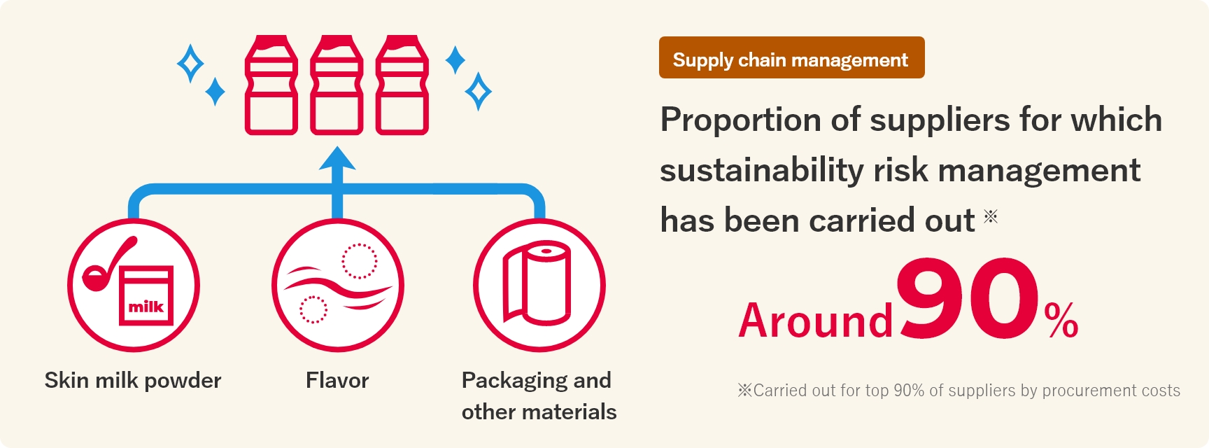 Supply chain management