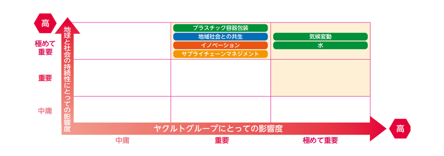 地球と社会の持続性にとっての重要度