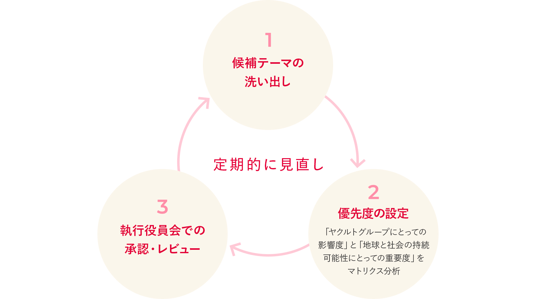 マテリアリティ特定プロセス