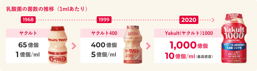 乳酸菌の菌数の推移（1mlあたり）