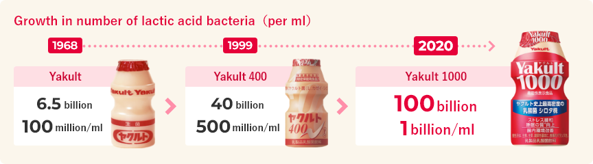 Growth in number of lactic acid bacteria（per ml）