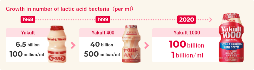Growth in number of lactic acid bacteria(per ml)
