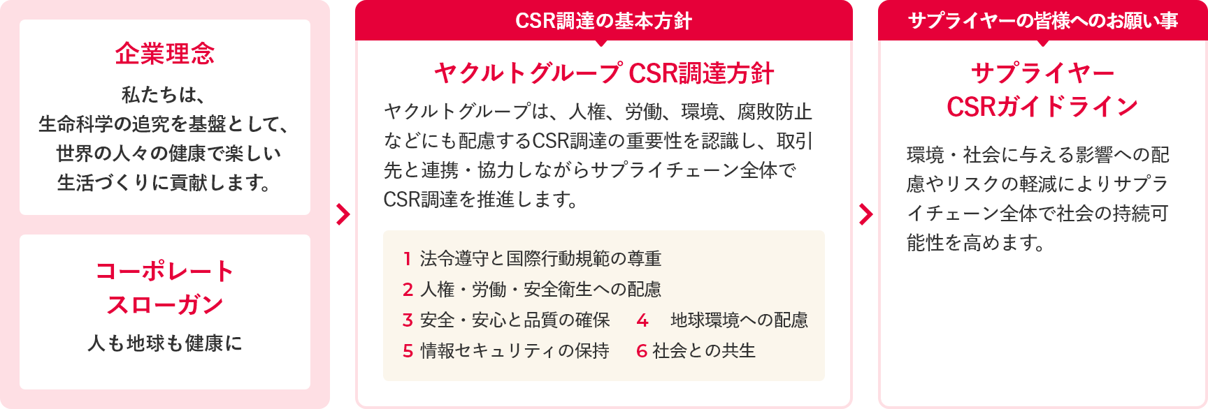 社内におけるCSR調達の意識啓発 詳細