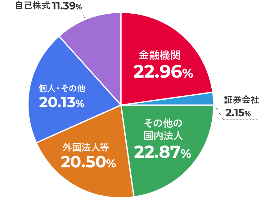 株主構成