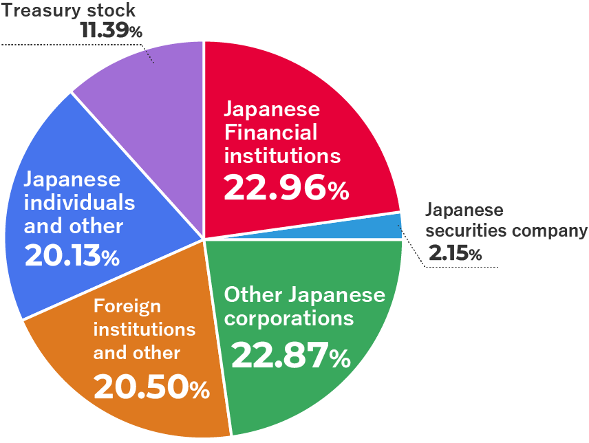 Distribution of Shareholders