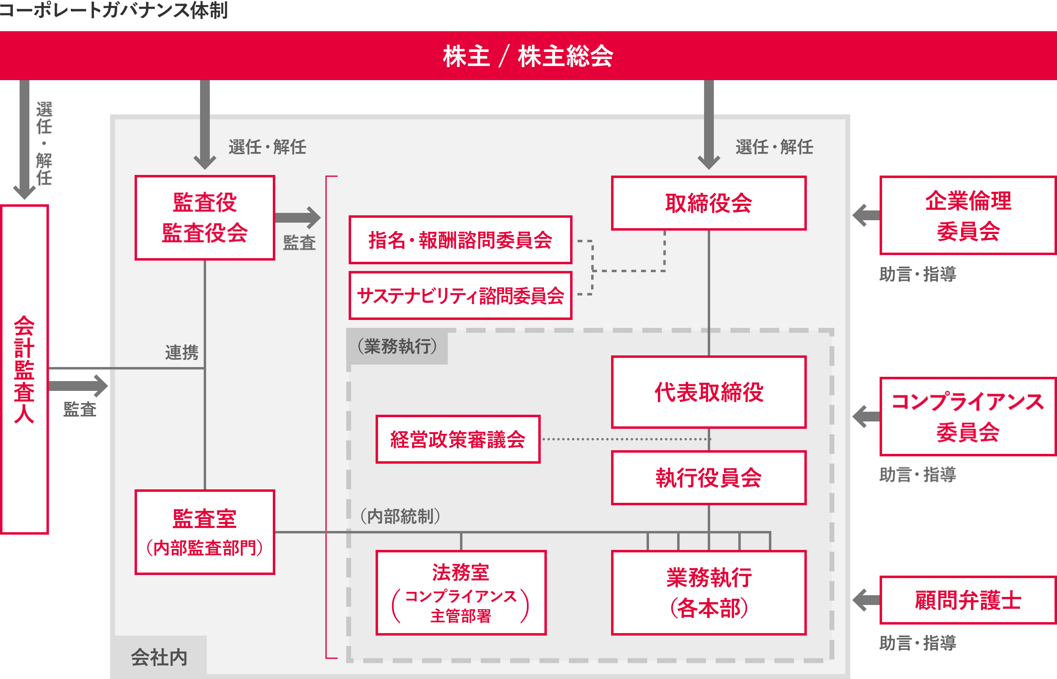 コーポレートガバナンス体制