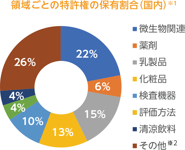 知的財産権の取得・活用