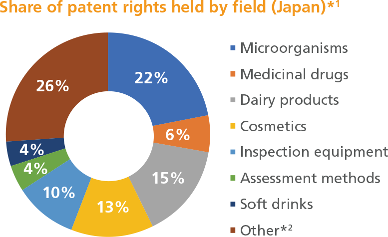 知的財産権の取得・活用