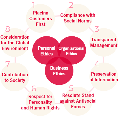 Yakult Ethical Principles and Code of Conduct