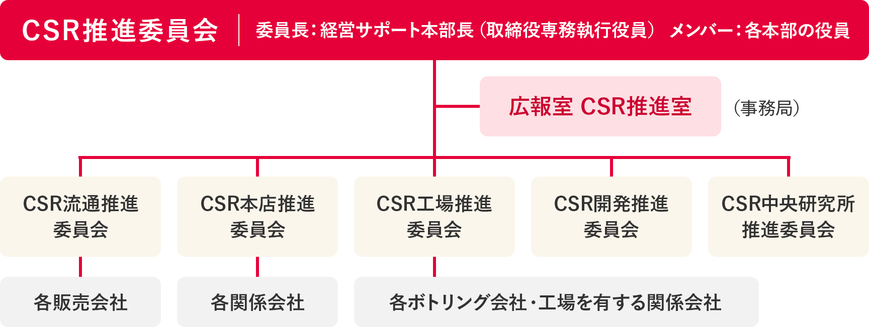 CSR活動の検証／CSRレポートの発行プロセス