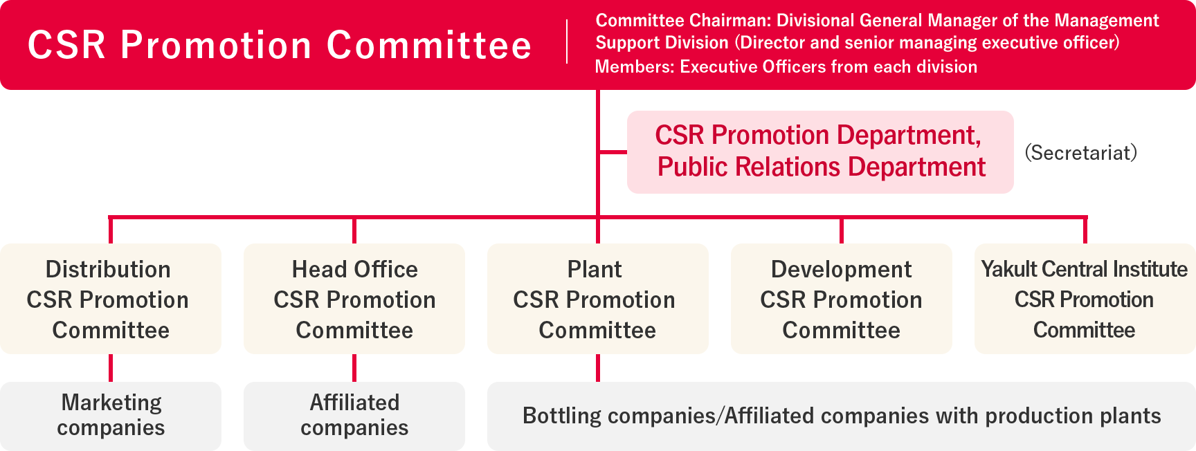 CSR Promotion Committee