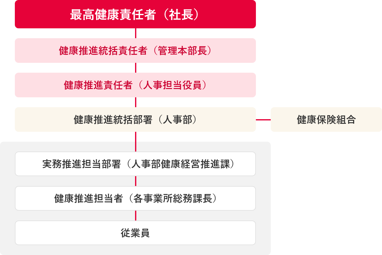 健康経営推進体制