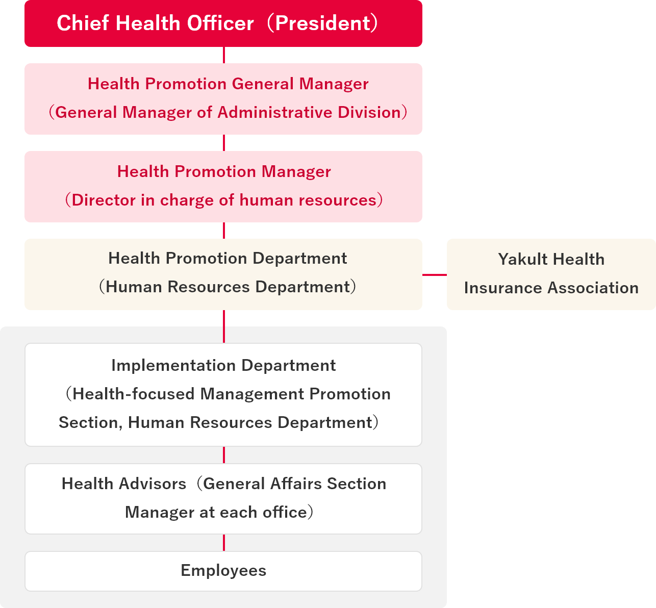 Health-focused management promotion system