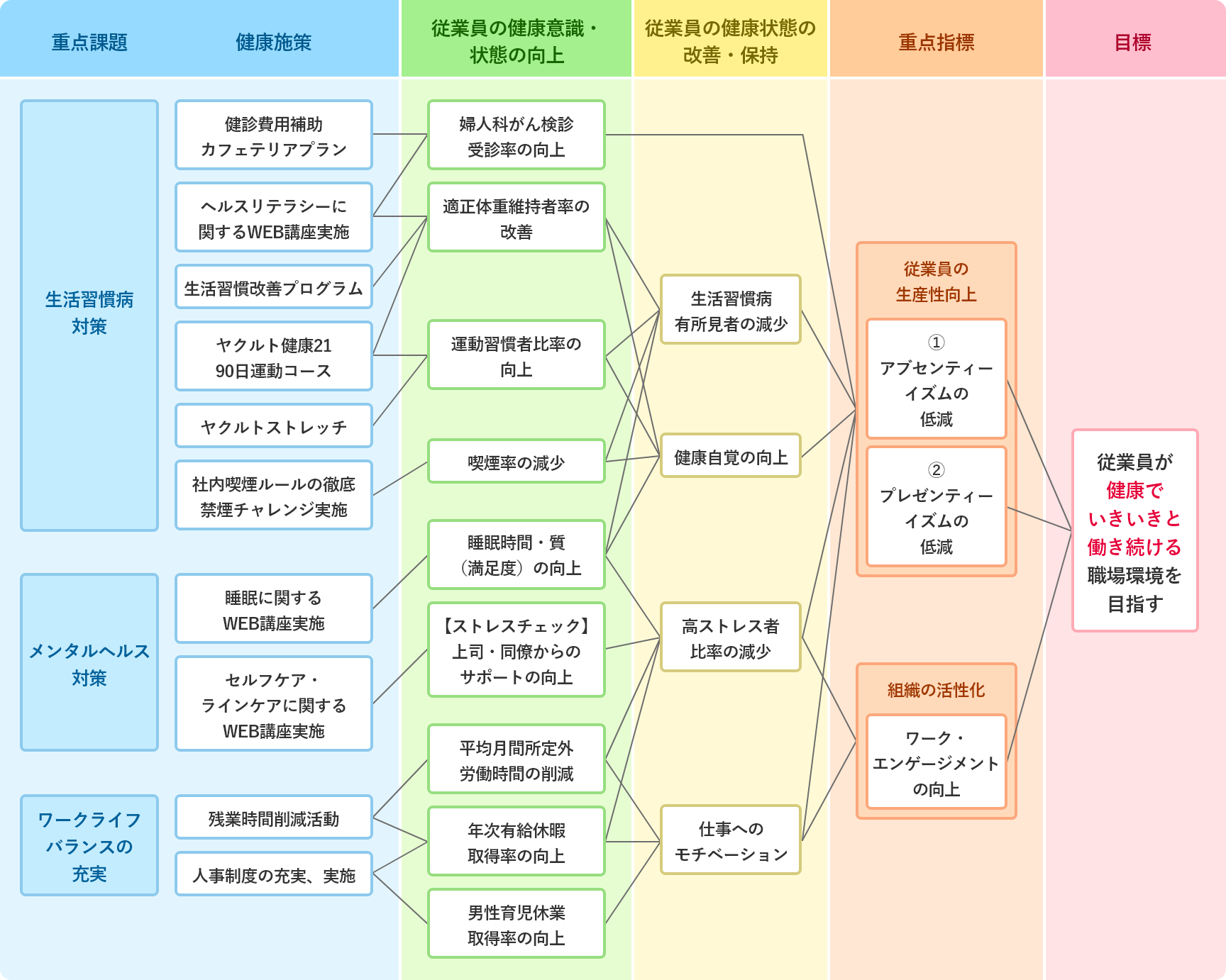 健康経営戦略MAP