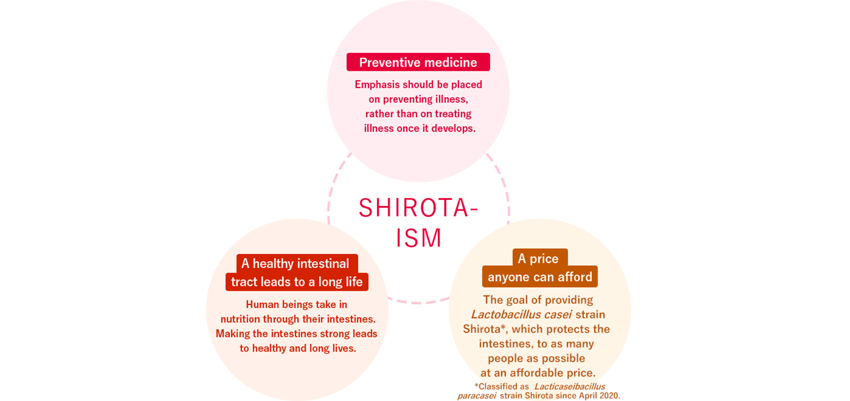 SHIROTA-ISM