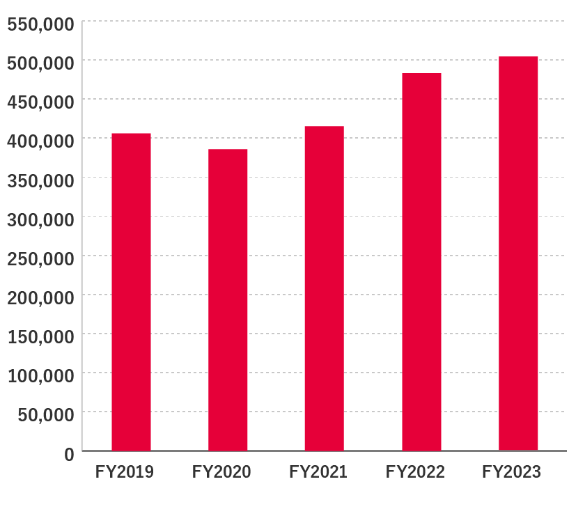 Net sales