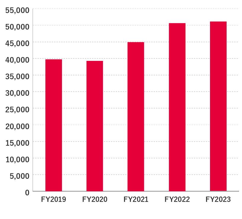 Profit attributable to owners of parent