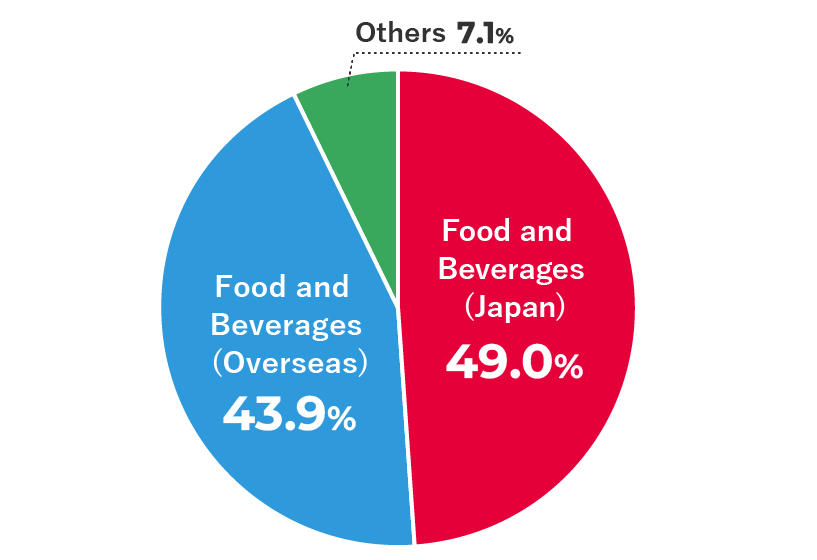 FY2023 Net sales by region(Segment Breakdown)