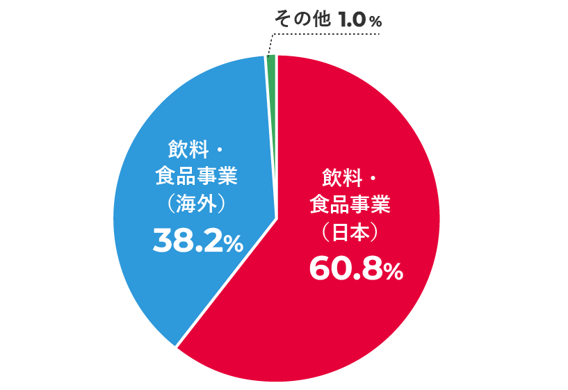 2024年3月期地域別営業利益（セグメント構成）