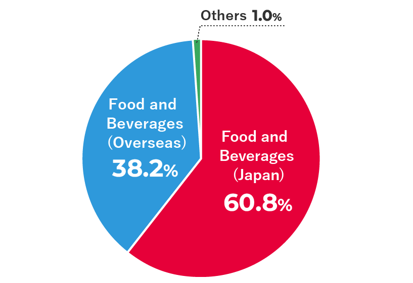 FY2023 Operating profit by region (Segment Breakdown)