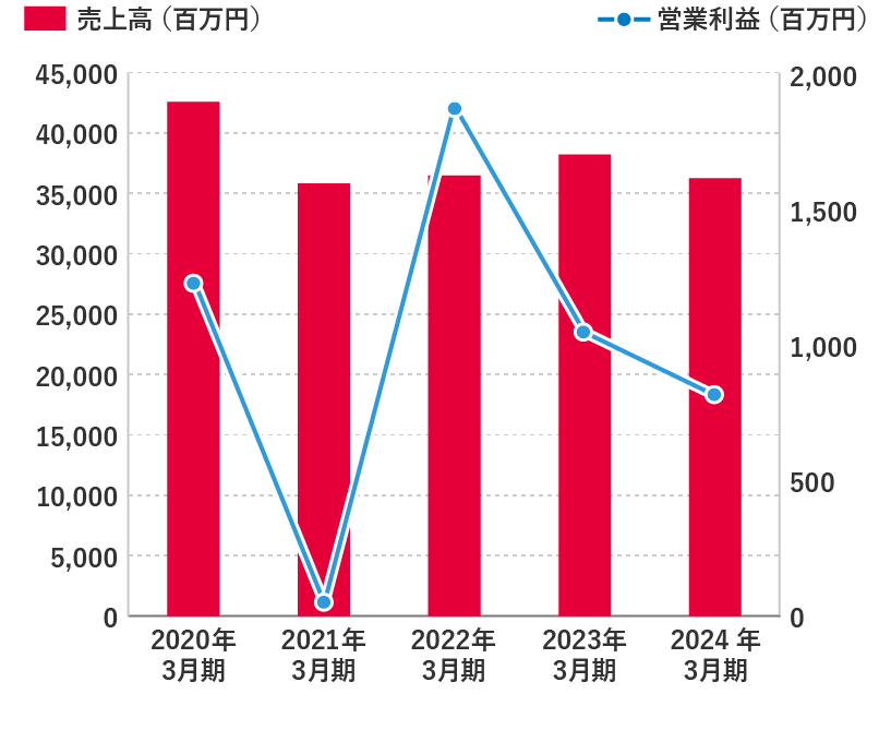 医薬品事業